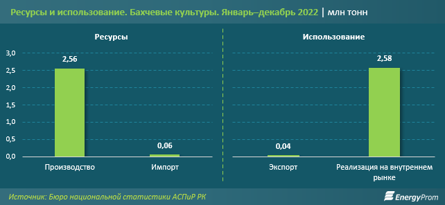 В Казахстане стали меньше выращивать арбузов и дынь - аналитики