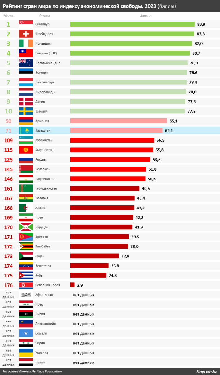 На семь позиций опустился Казахстан в рейтинге экономической свободы