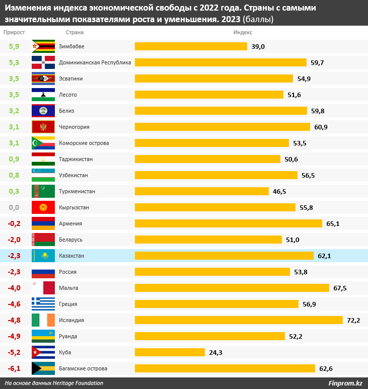 На семь позиций опустился Казахстан в рейтинге экономической свободы