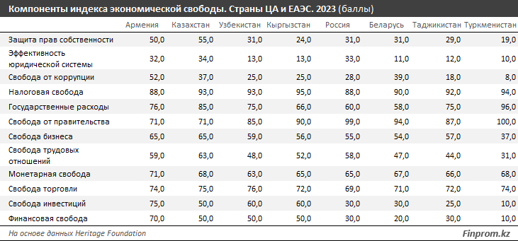 На семь позиций опустился Казахстан в рейтинге экономической свободы