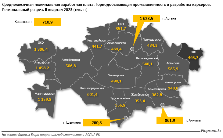 Зарплаты шахтёров в Казахстане упали почти на 10% - аналитики