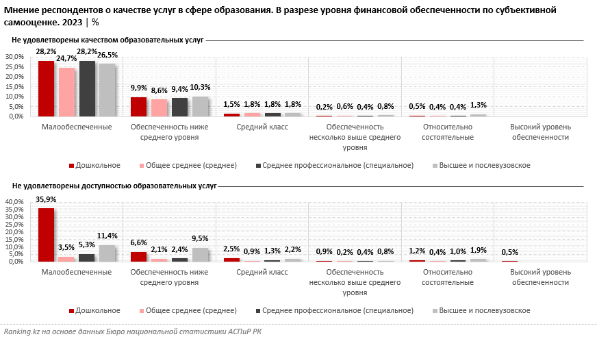 Около половины казахстанцев довольны отечественным образованием - аналитики