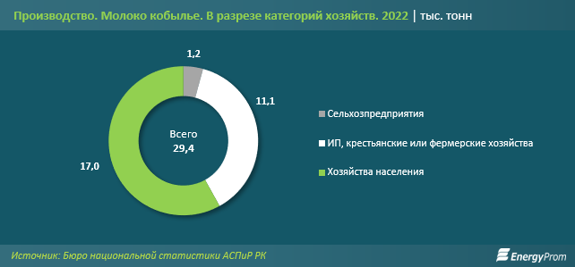 На 60% больше кумыса стали производить в Казахстане — аналитики