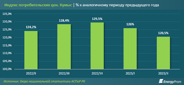 На 60% больше кумыса стали производить в Казахстане — аналитики