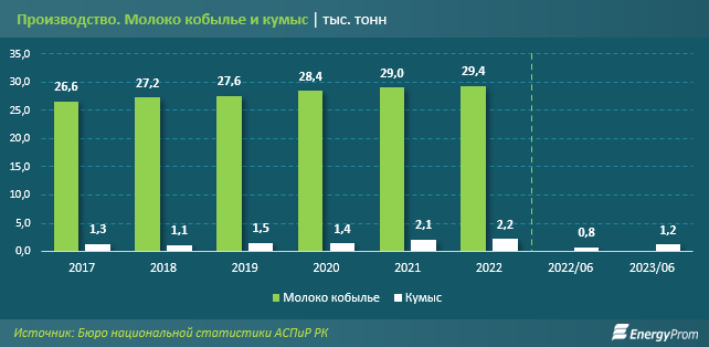 На 60% больше кумыса стали производить в Казахстане — аналитики