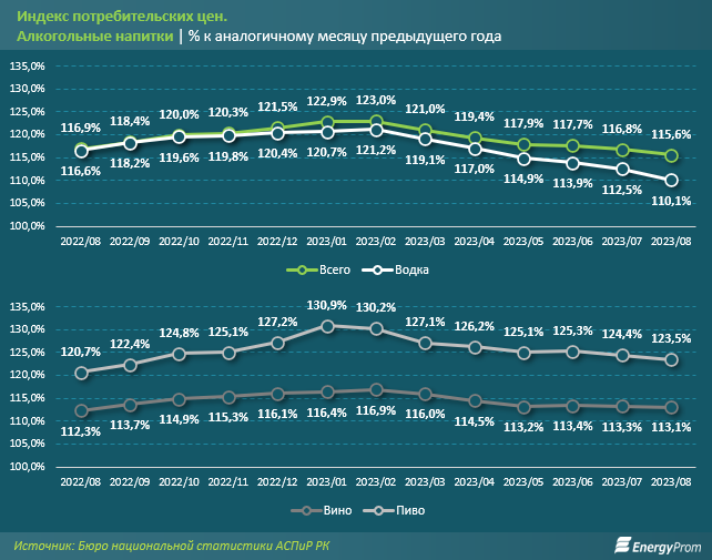 Казахстанцы стали пить чаще и больше алкоголя - аналитики