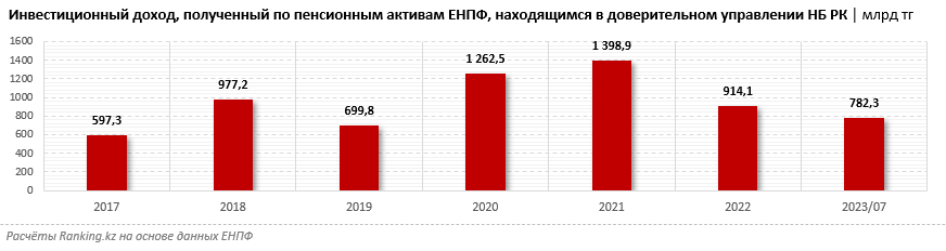 Количество пенсионеров стремительно увеличивается в Казахстане - аналитики