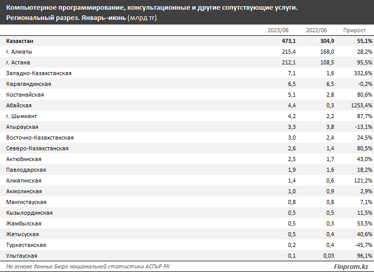90% услуг в сфере IT сосредоточены в Алматы и Астане - аналитики