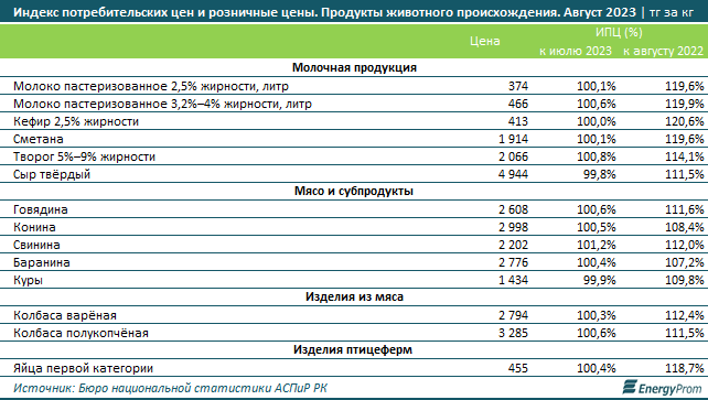 На 0,3% подешевели социально-значимые товары в сентябре в Казахстане - аналитики
