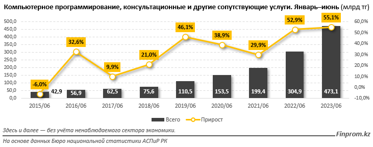 90% услуг в сфере IT сосредоточены в Алматы и Астане - аналитики