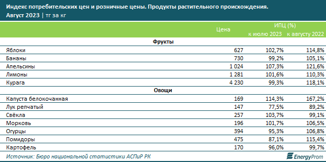 На 0,3% подешевели социально-значимые товары в сентябре в Казахстане - аналитики