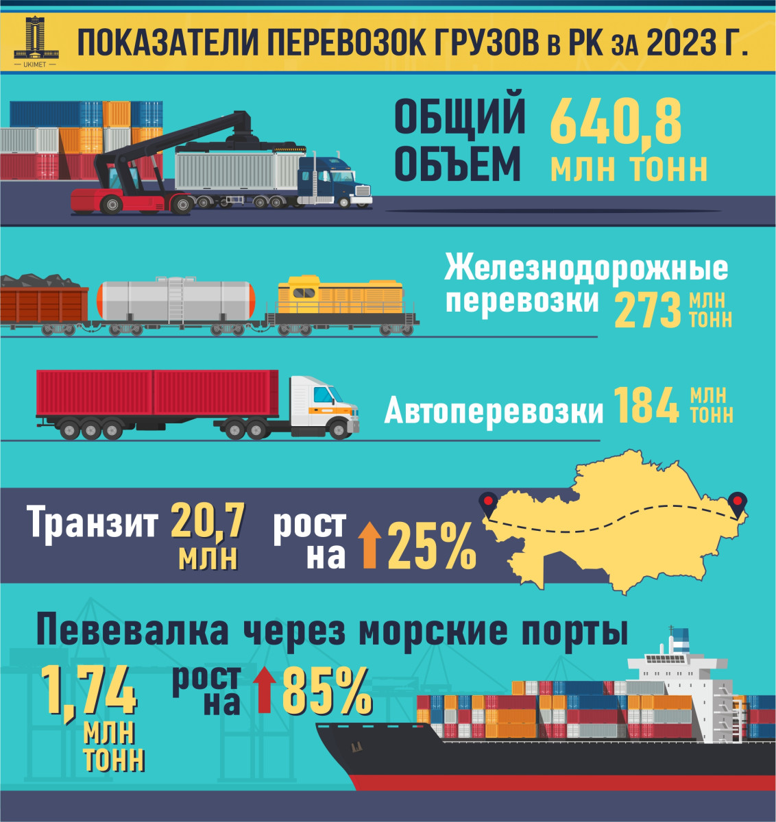 Казахстан увеличивает транзит