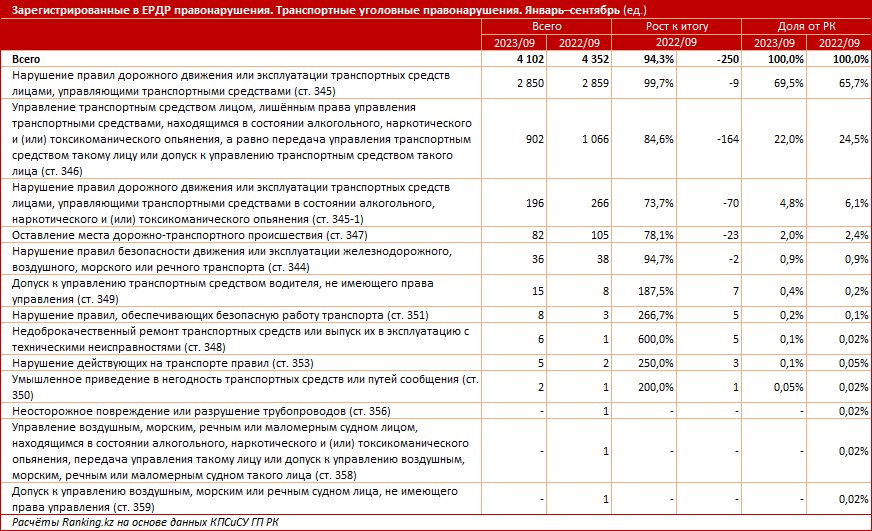 Количество ДТП в Казахстане снизилось на 4% - аналитики