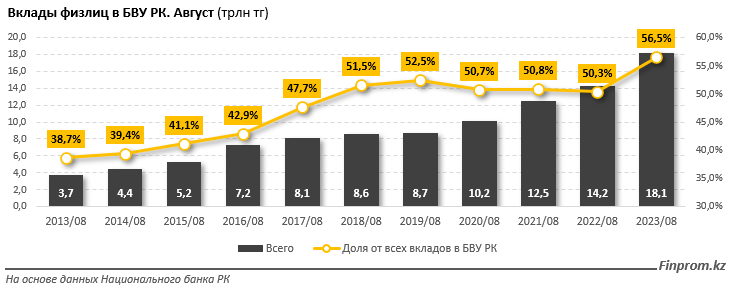 На 42 млрд тенге выросли депозиты казахстанцев за месяц