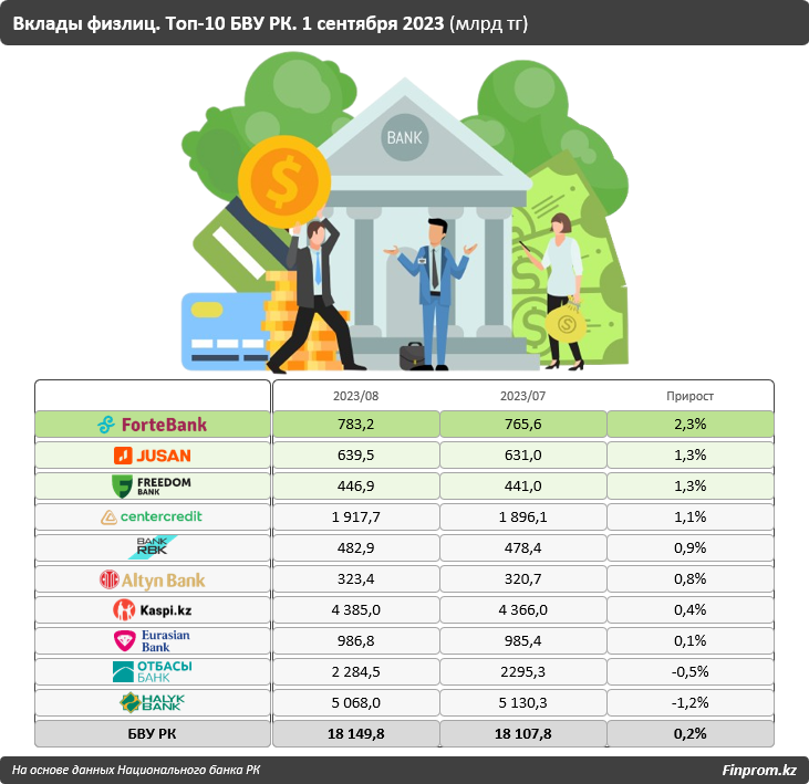 На 42 млрд тенге выросли депозиты казахстанцев за месяц