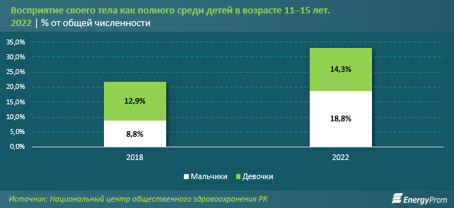 Эпидемия детского ожирения надвигается на Казахстан — ВОЗ