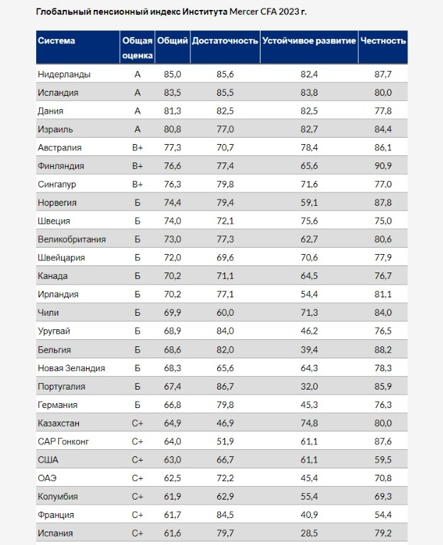 Пенсионная система Казахстана впервые попала в мировой индекс и сразу на две строчки опередила США