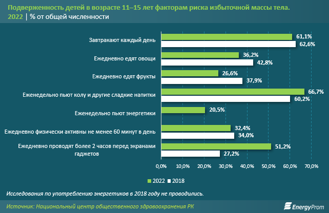 Эпидемия детского ожирения надвигается на Казахстан - ВОЗ