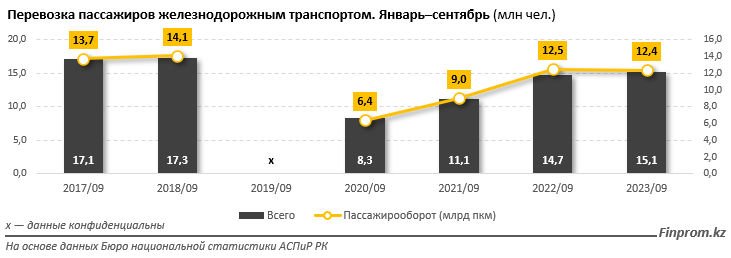 Путешествия на поездах подорожали в Казахстане