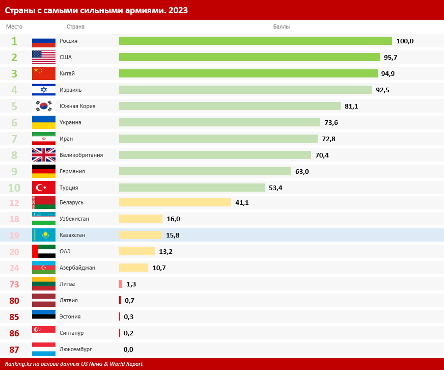 Рейтинг u s. Рейтинг армий в мире.
