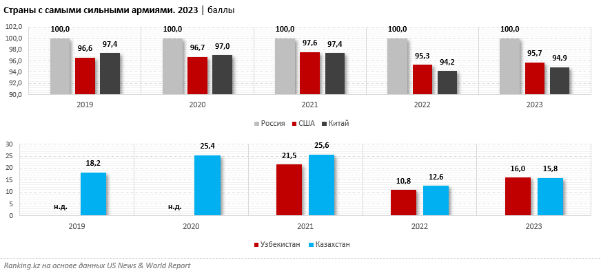Казахстанская армия в мировом рейтинге по силе заняла 19 строчку