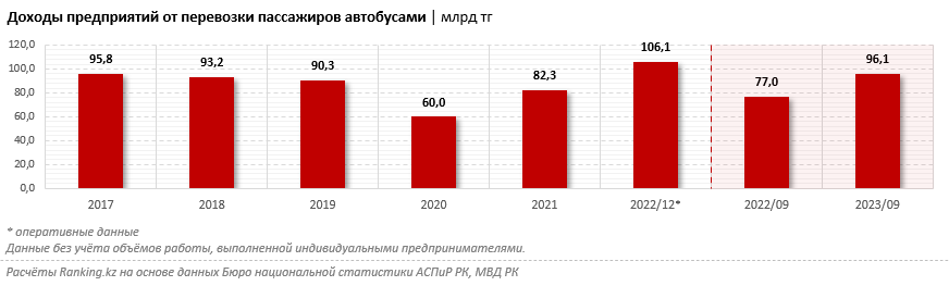 В Казахстане растёт число автобусов, но треть из них старше 20 лет