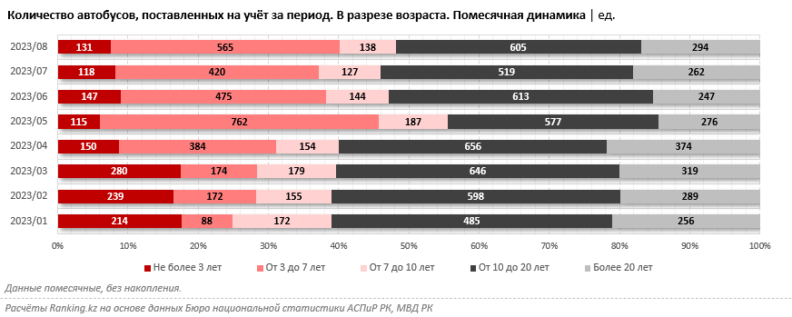 В Казахстане растёт число автобусов, но треть из них старше 20 лет