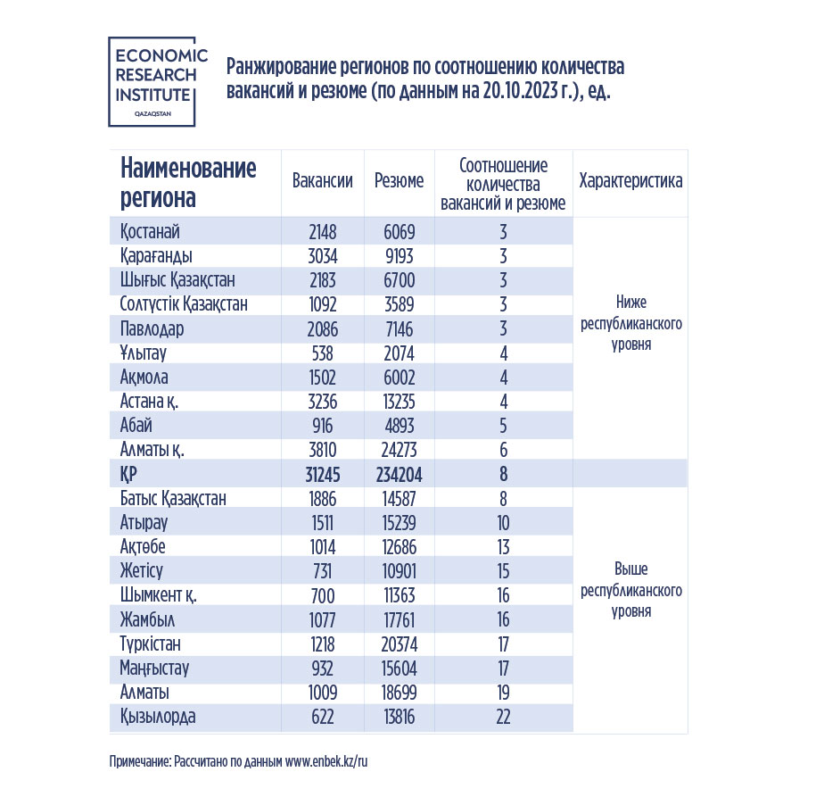 На одну вакансию в Казахстане приходится 8 резюме — аналитики