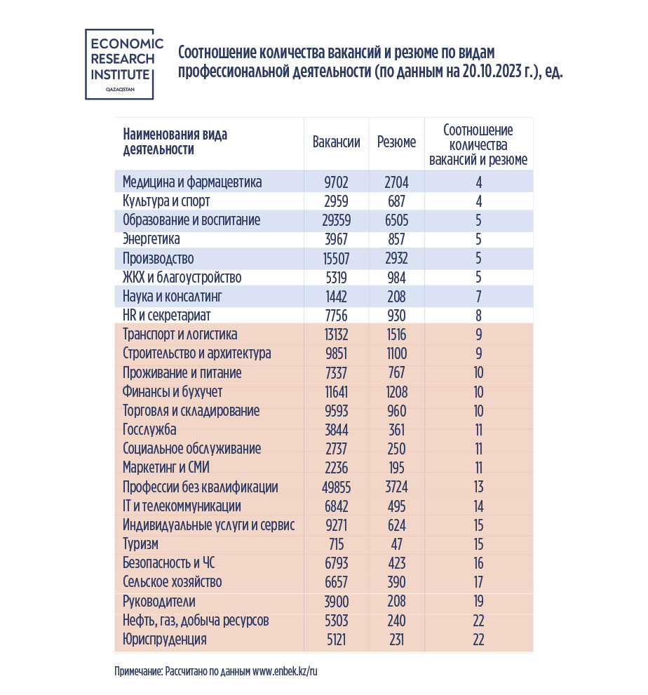 На одну вакансию в Казахстане приходится 8 резюме — аналитики