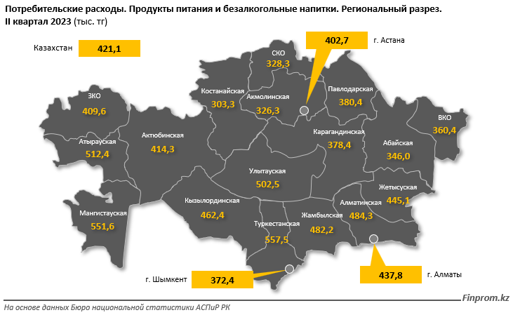 Больше половины расходов казахстанцев уходит на еду - аналитики