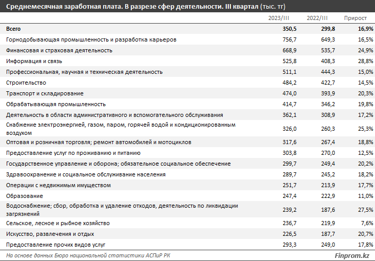 Больше 350 тысяч тенге стала среднемесячная зарплата в Казахстана