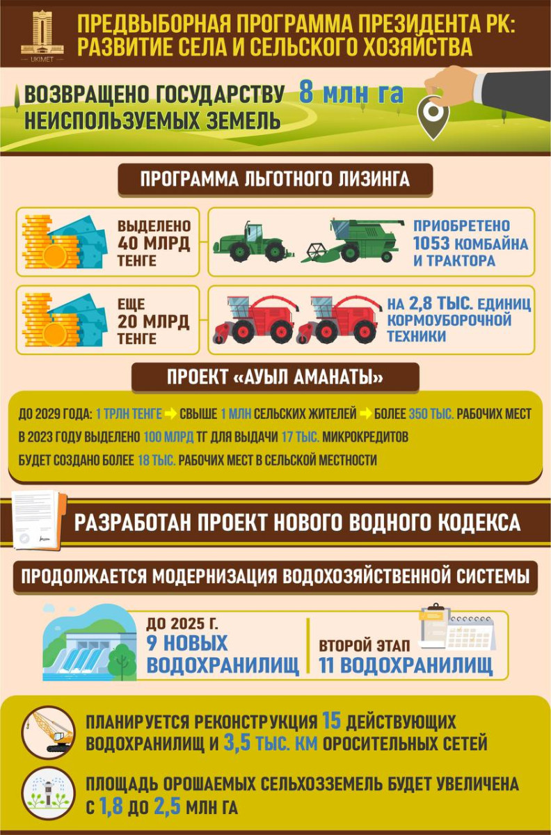 Всё идёт по плану: как развивается агропромышленный комплекс в Казахстане
