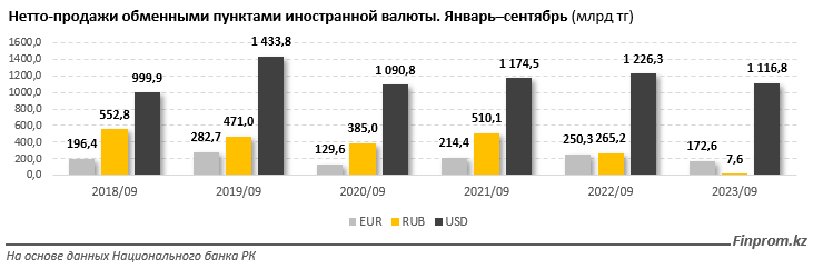 «Чистые» продажи рубля в Казахстане сократились сразу в 35 раз - аналитики