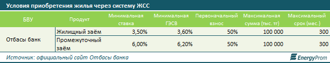 Казахстанская ипотека - одна из самых дорогих в мире