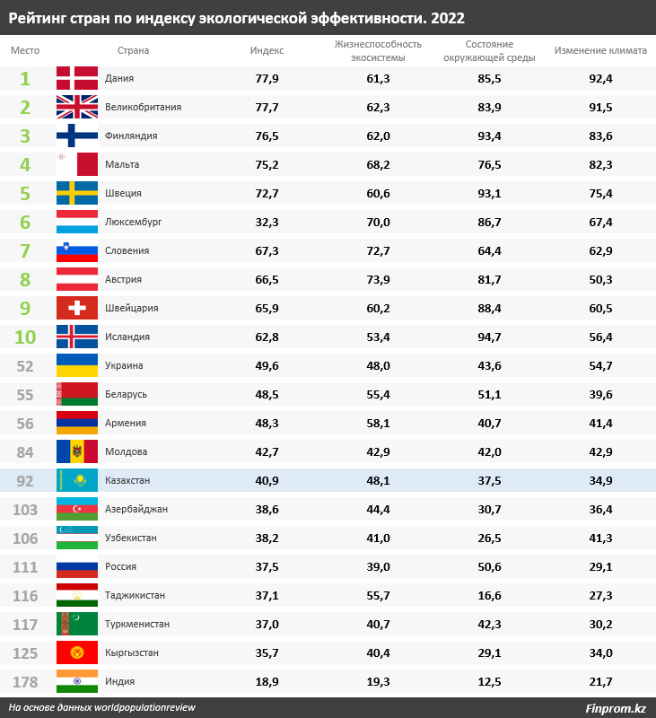 В рейтинге стран по экологической эффективности Казахстан занял 92-е место из 178