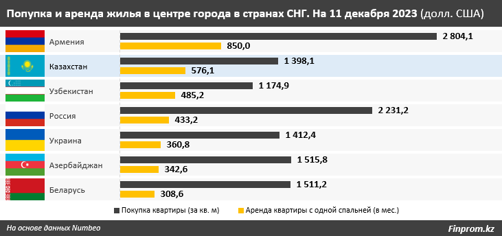 Новые квартиры в Казахстанре подорожали на 3% за год, «вторичка» подешевела на 5%