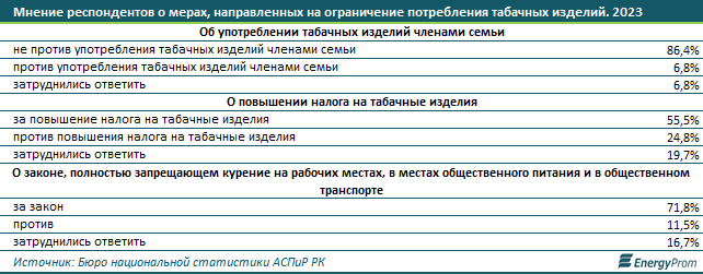 Больше половины казахстанцев выступили за повышение налога на табачные изделия