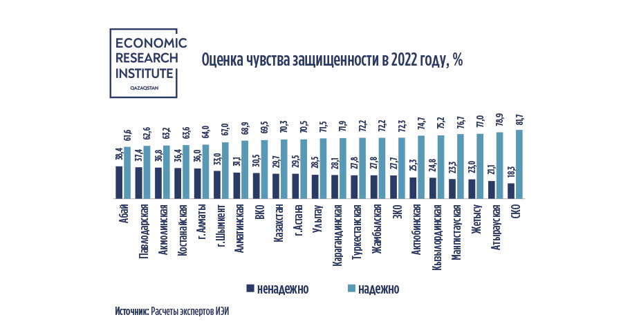 В каких регионах казахстанцы чувствуют себя безопаснее всего — исследование