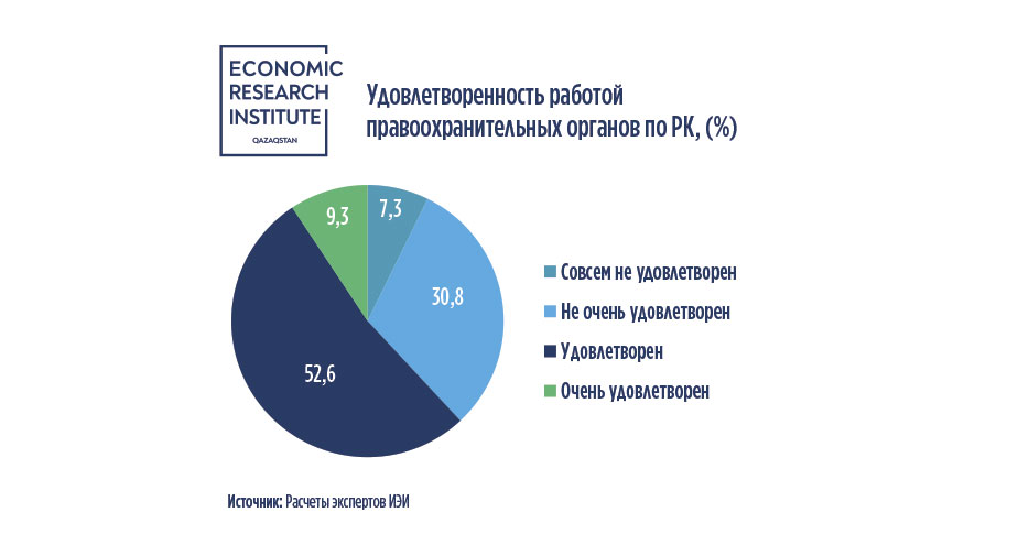 В каких регионах казахстанцы чувствуют себя безопаснее всего — исследование