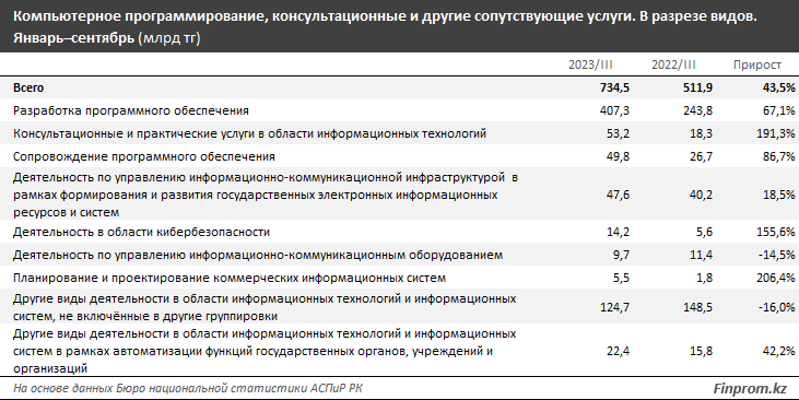 Зарплаты IT-шников в Казахстане в 2,3 раза выше чем у всех остальных