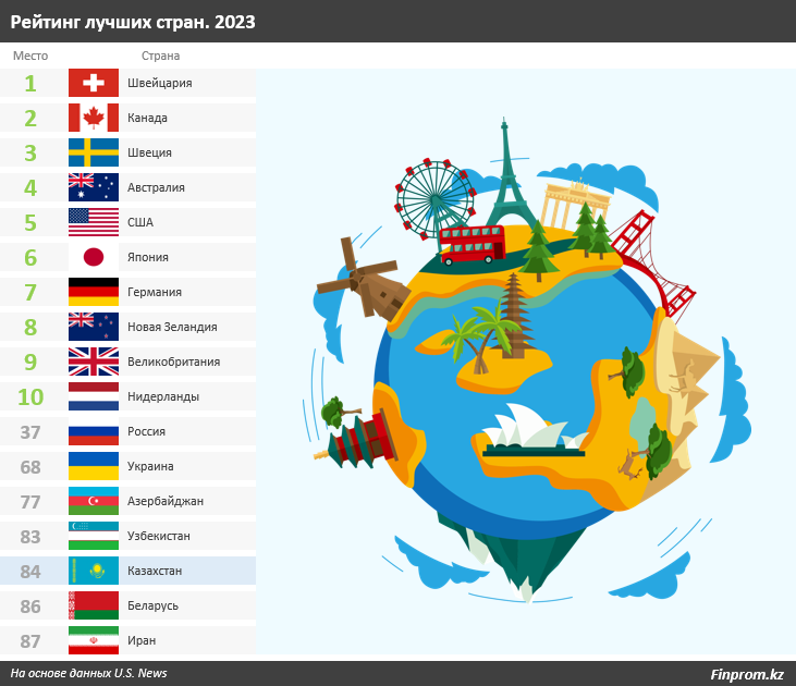 Казахстанцы удовлетворены своей жизнью, но Казахстан оказался в конце рейтинга лучших стран мира