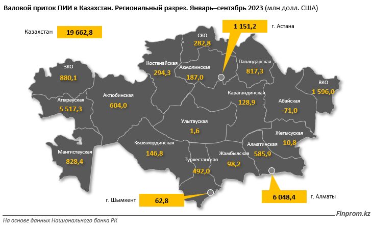 Какие страны больше всего инвестируют в Казахстан