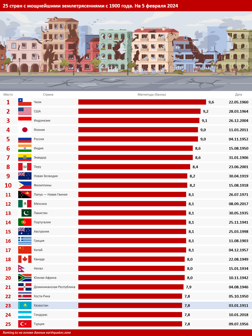 Казахстан занял шестое место в мире по количеству землетрясений