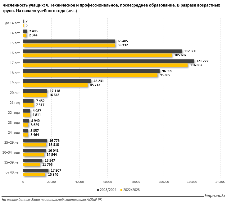 В Казахстане стало меньше колледжей, а студентов в них - больше