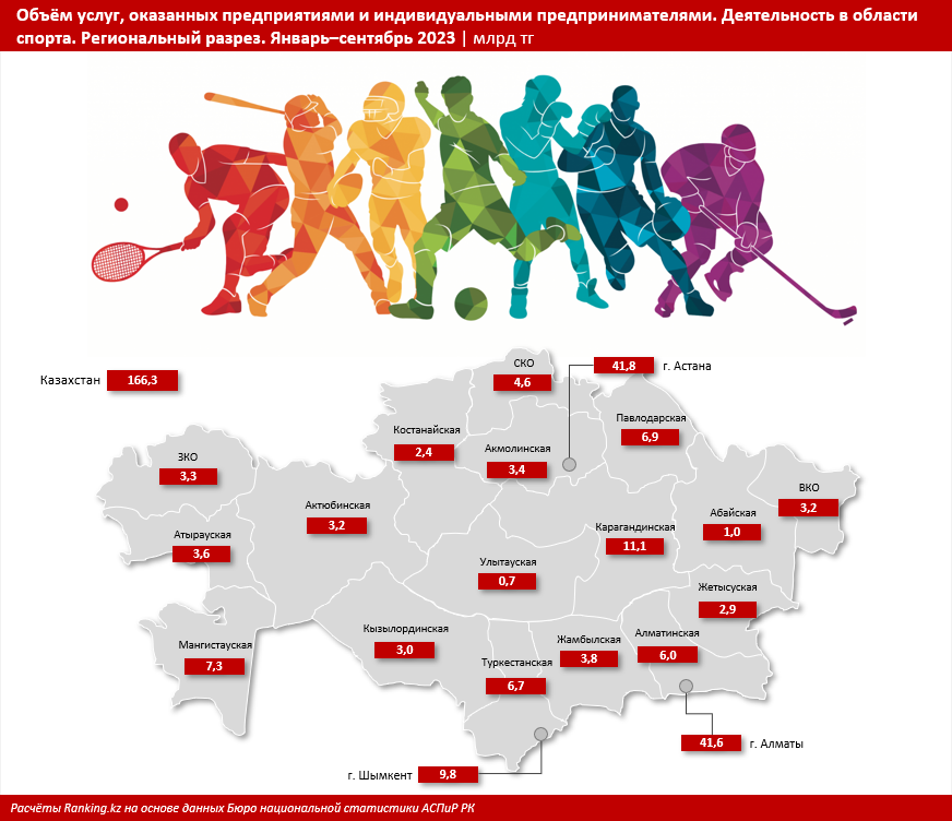 Названы самые спортивные регионы Казахстана