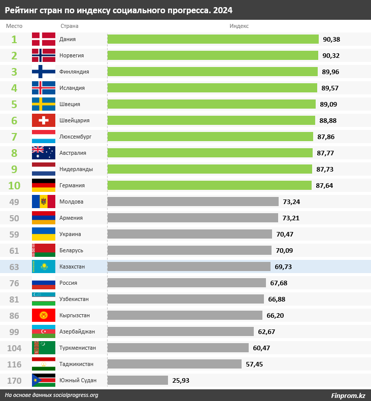 Казахстан занял 63 место из 170 в мировом рейтинге социального прогресса 2024 года