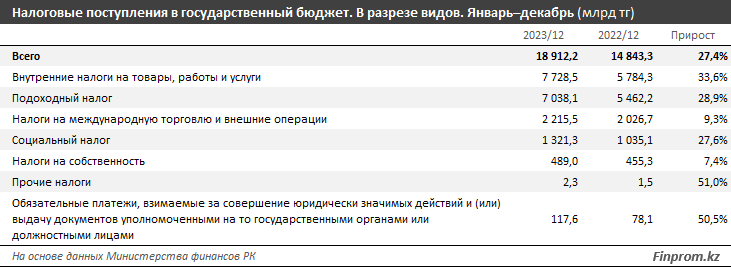 Поступления в госбюджет Казахстана достигли 25 триллионов тенге