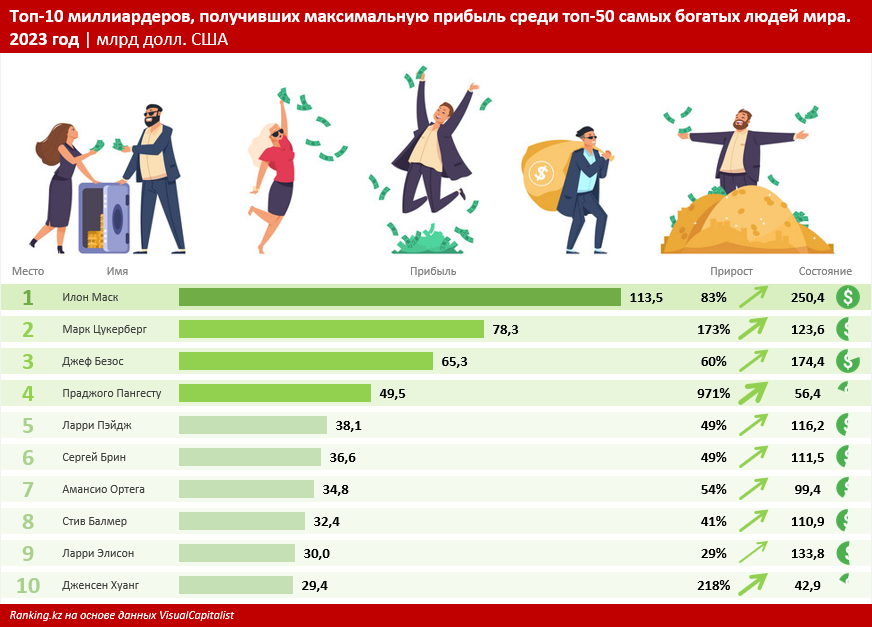 Самые богатые люди в мире стали ещё богаче за 2023 год