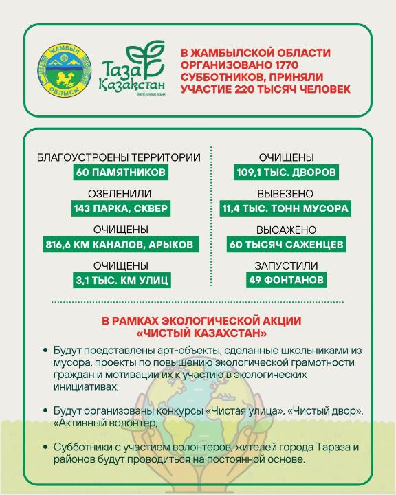 «Чистый Казахстан»: в Жамбылской области продолжается масштабная экологическая кампания