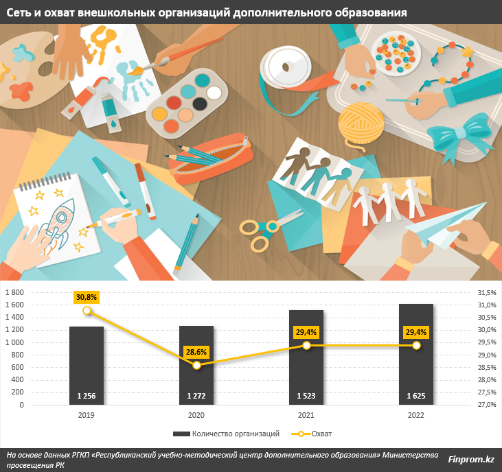 Всего меньше трети казахстанских школьников получают дополнительное образование - аналитики